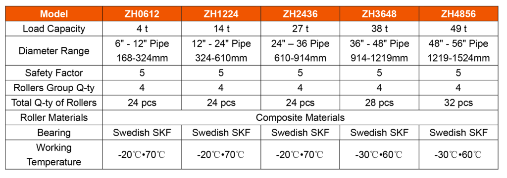 Technological Parameters of ZH Pipeline Roller Cradle